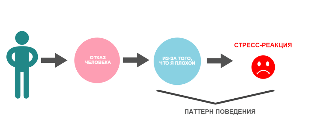 Паттерн поведения. Психологические паттерны поведения. Паттерны поведения в психологии. Паттерны человеческого поведения.